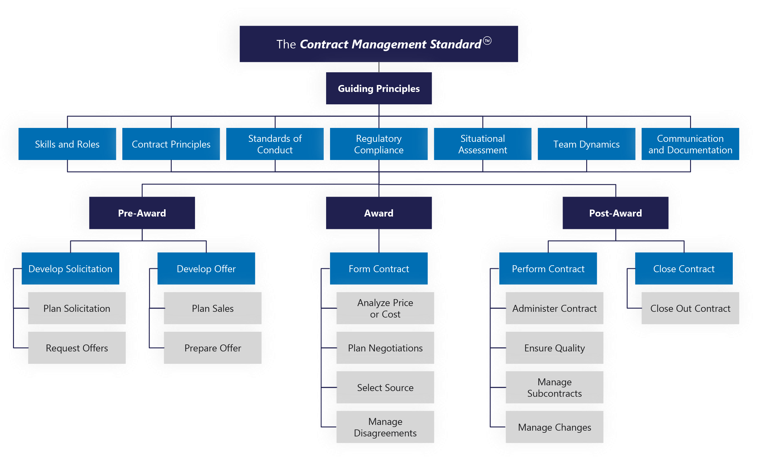 NCMA Contract Management Standard